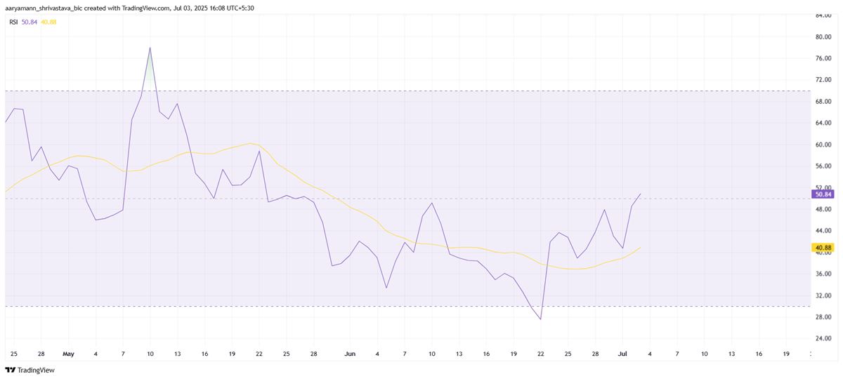 Shiba Inu RSI