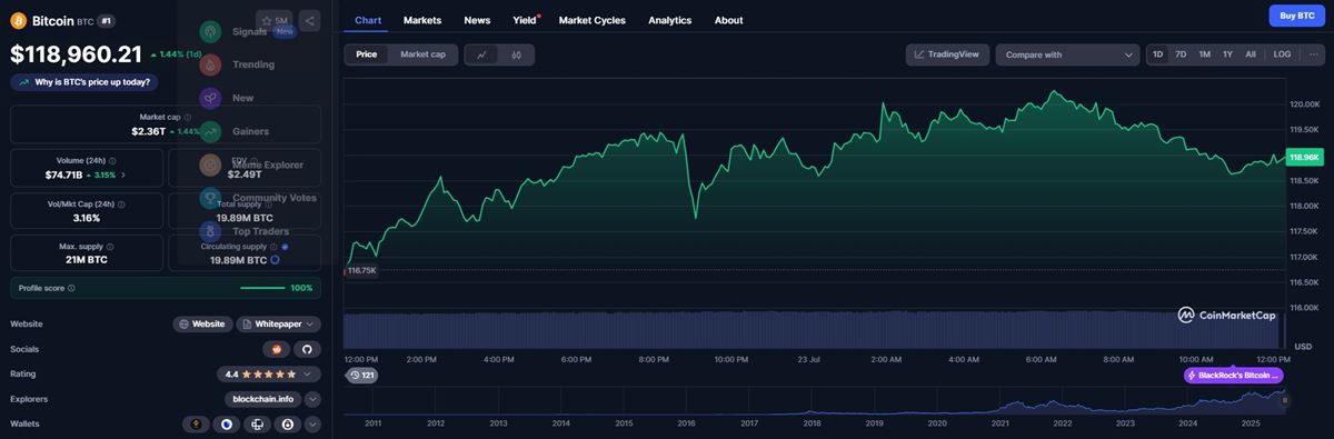 ชาร์ตราคา Bitcoin จาก CoinMarketCap