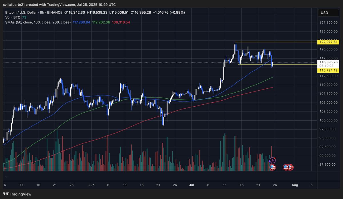 กราฟราคา BTC จาก Tradingview