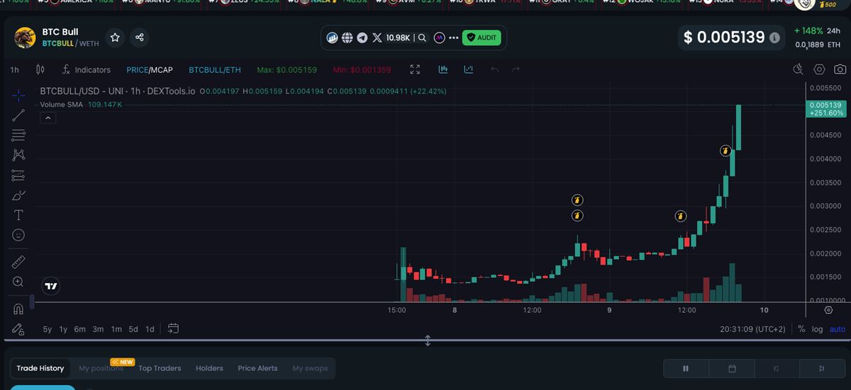 ราคา BTC Bull Token พุ่งทะยานหลังเปิดตัว