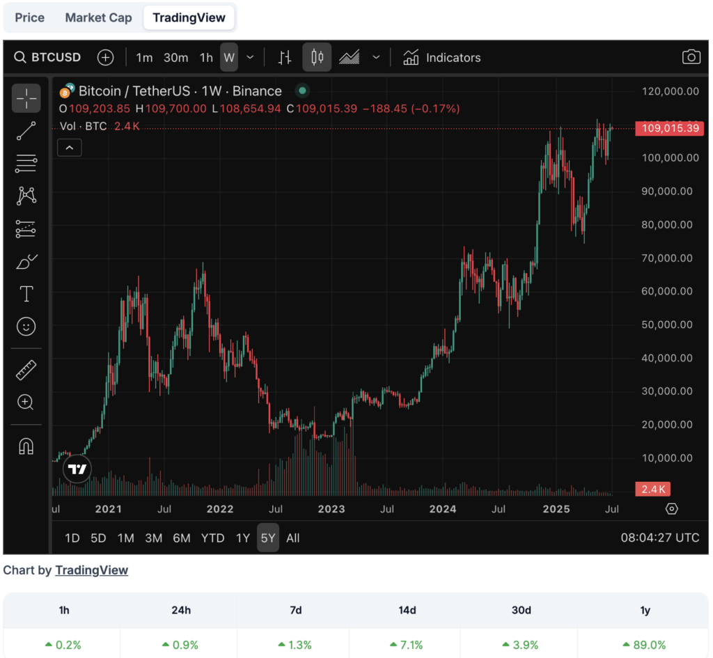 Bitcoin (BTC) ในช่วง 5 ปีที่ผ่านมา ที่มา: TradingView