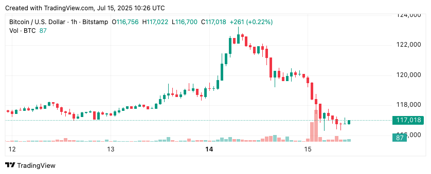 กราฟแสดงราคา Bitcoin ปรับฐานหลัง วาฬยุค Satoshi เทขาย