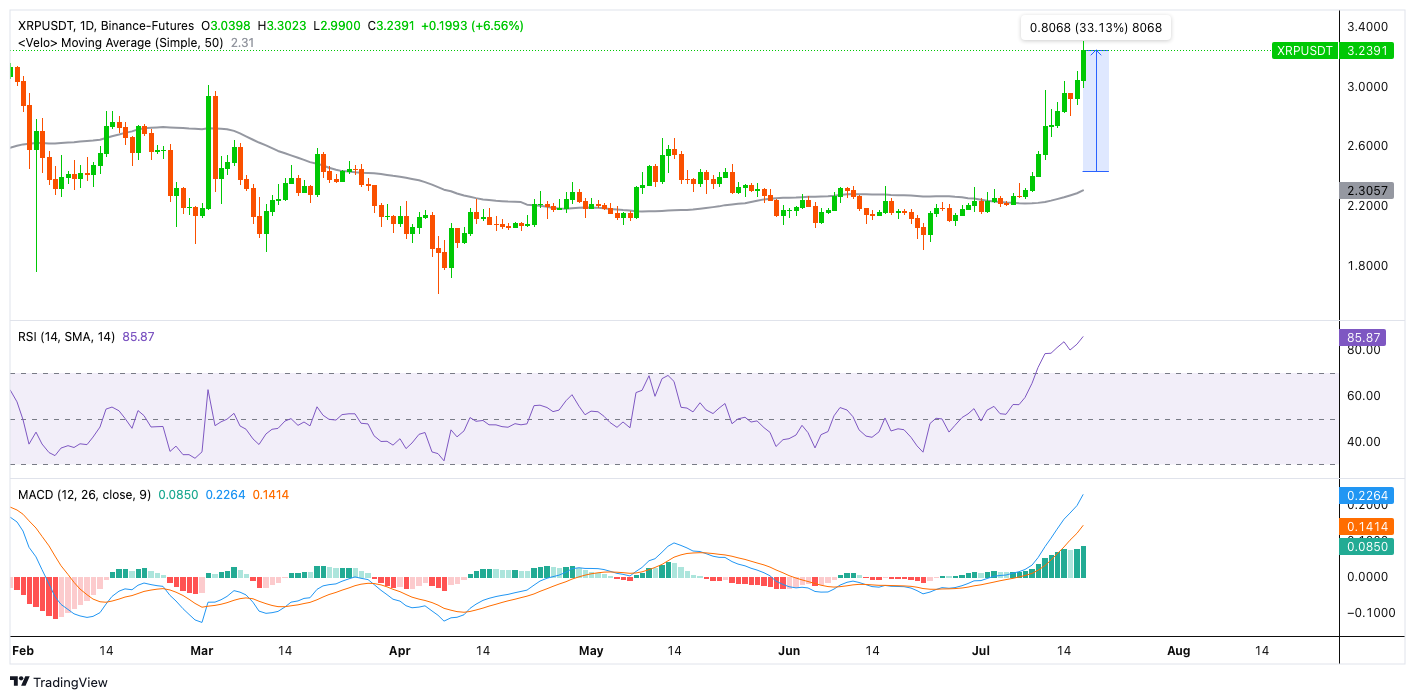 กราฟแสดงการขึ้นของราคา XRP ใน 7 วันที่ผ่านมา