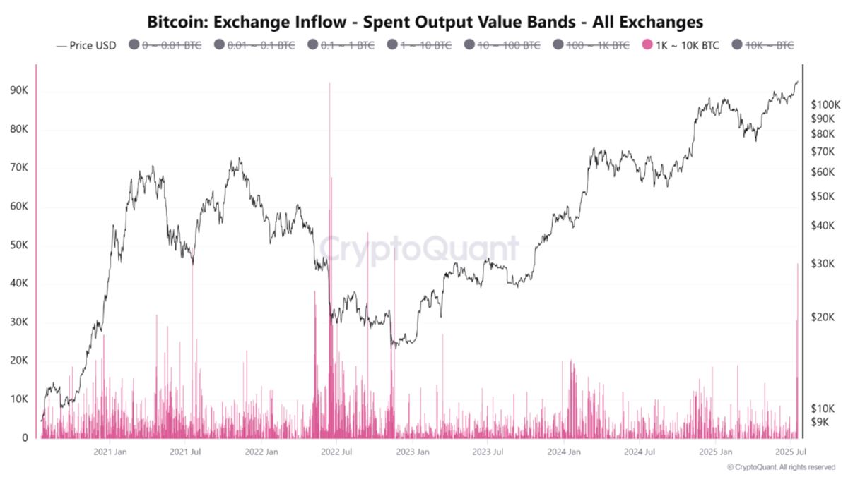 Bitcoin Exchange Inflows