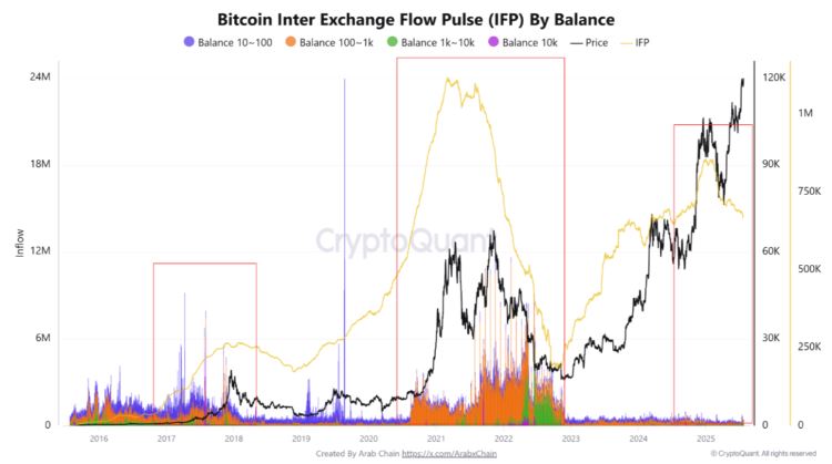 Bitcoin Inter-Exchange Flow Pulse (IFP)
