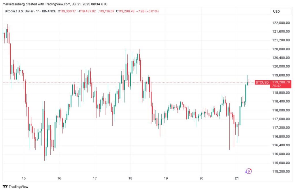 Bitcoin พักฐานราคา นักลงทุนจับตาทิศทาง CME Gap