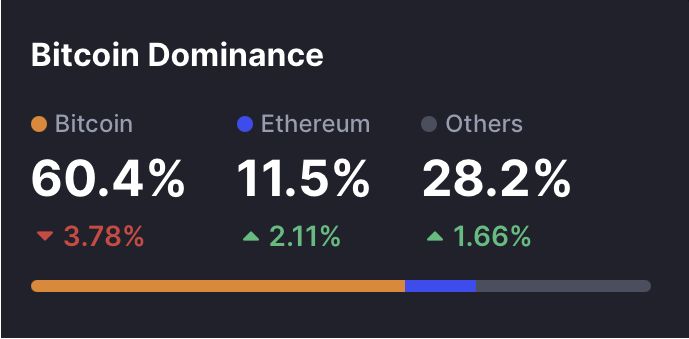 Bitcoin Dominanc แผ่ว เปิดทางให้ Altcoin Season ส่อแววรุ่ง