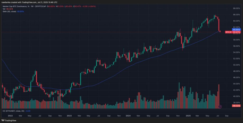 Bitcoin Dominance ร่วงหนัก