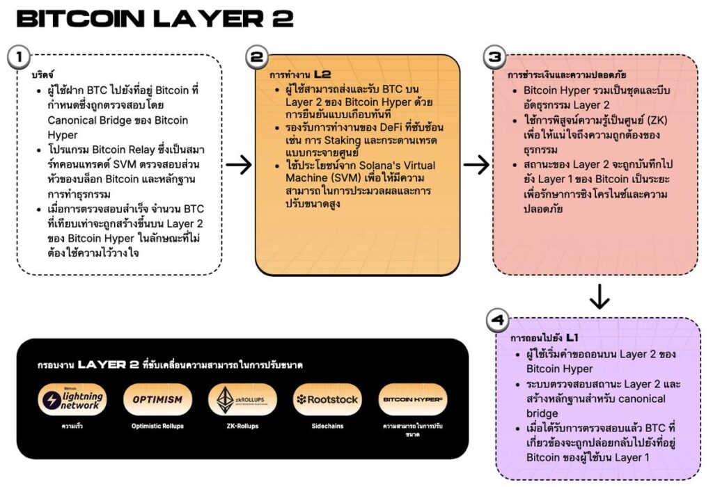 Bitcoin Hyper จะแก้ปัญหาดั้งเดิมของ Bitcoin ได้อย่างไร