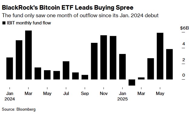 Bitcoin ETF ของ BlackRock มาเหนือ!