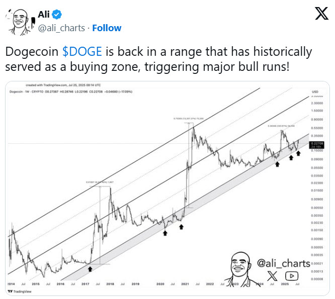 Dogecoin ส่งสัญญาณฟื้นตัวหลังวาฬทุ่มซื้อ $250 ล้านลุ้นทะลุ $1.50 2