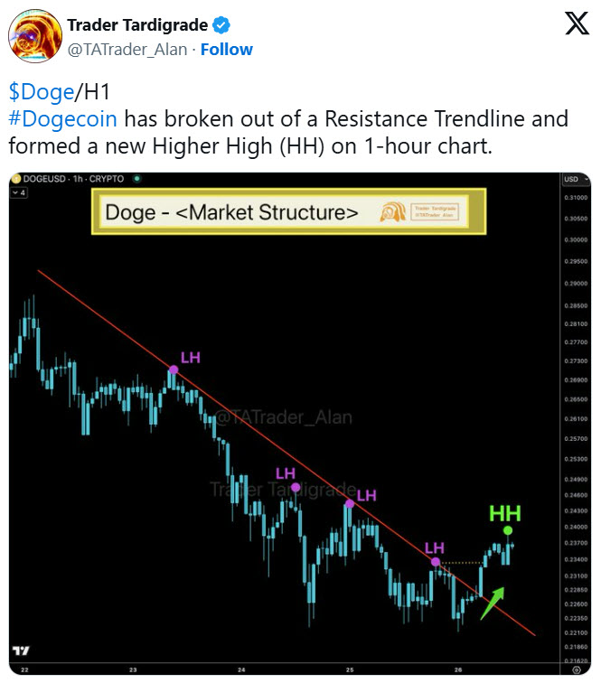 Dogecoin ส่งสัญญาณฟื้นตัวหลังวาฬทุ่มซื้อ $250 ล้านลุ้นทะลุ $1.50
