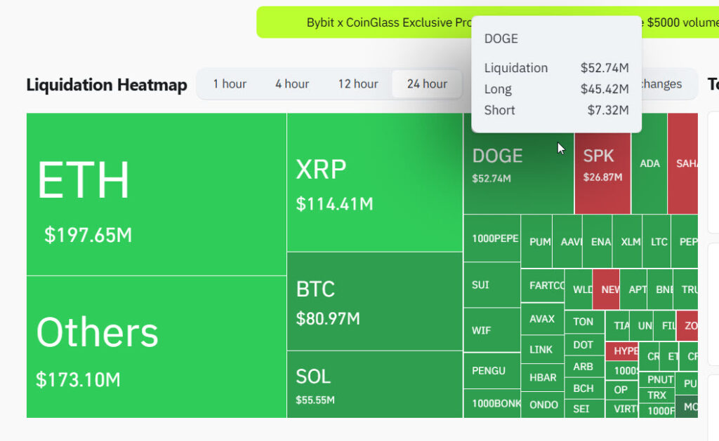 เกือบขิต! Dogecoin ทำนักลงทุนโดนล้างพอร์ตเกือบ 1,500 ล้านบาท