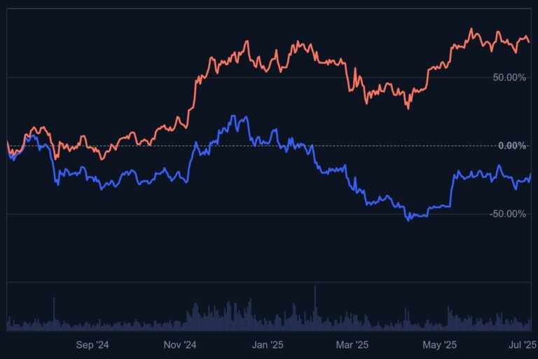 Ethereum ดิ่งหนัก สวนทาง Bitcoin