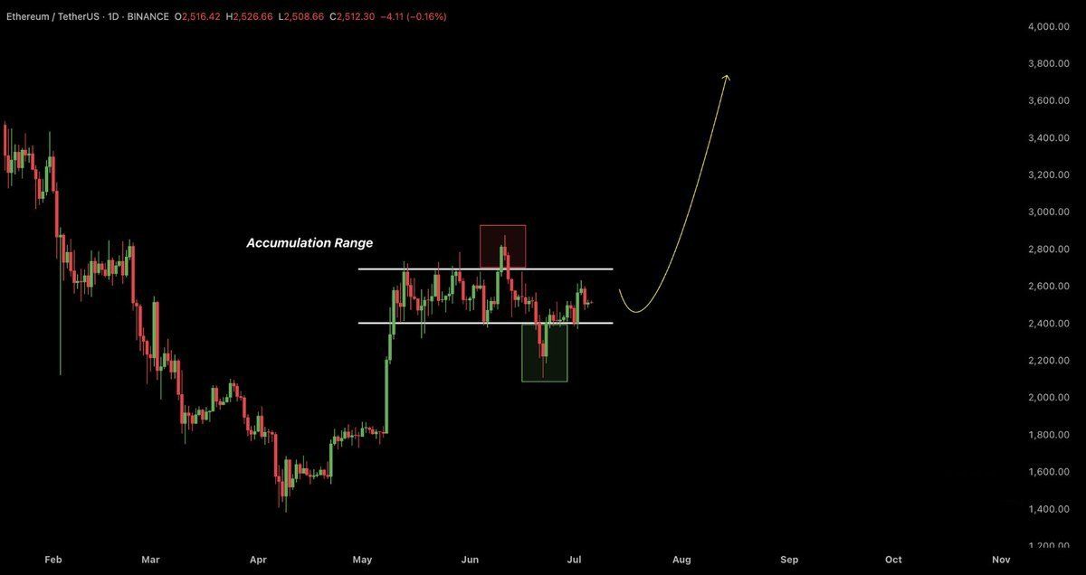 ETH Accumulation Range