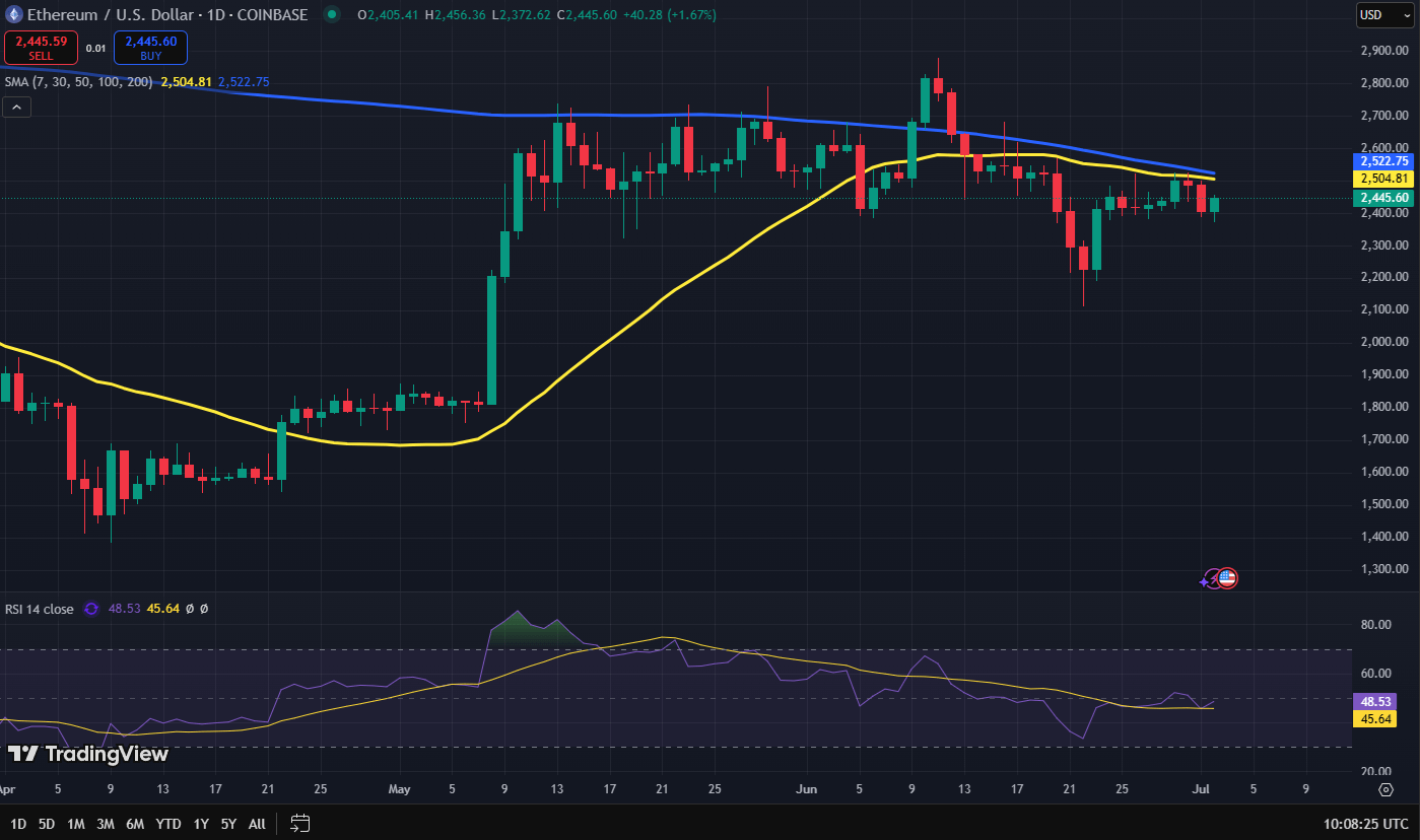 วิเคราะห์แนวรับ-แนวต้านสำคัญของราคา Ethereum