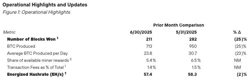 Operational Highlights of MARA Holding