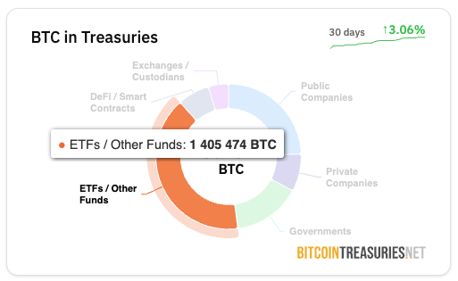 ภาพรวมการถือครอง Bitcoin เจ้ามือตัวจริงคือ ETF