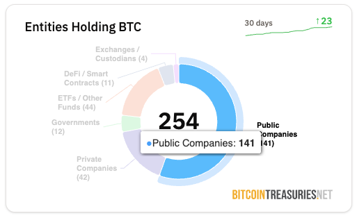 จำนวนบริษัทมหาชนที่ประกาศถือ Bitcoin