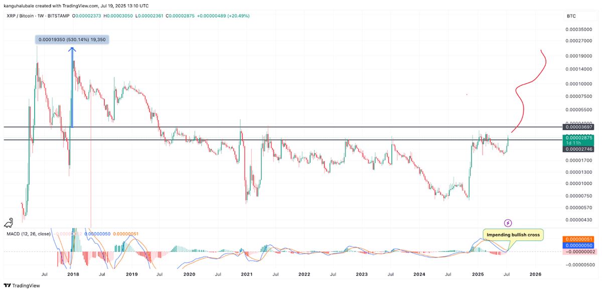 กราฟ XRP/USD รายเดือน ที่มา TradingView