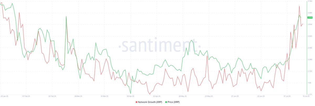 แอดเดรสใหม่ของ XRP จาก Santiment