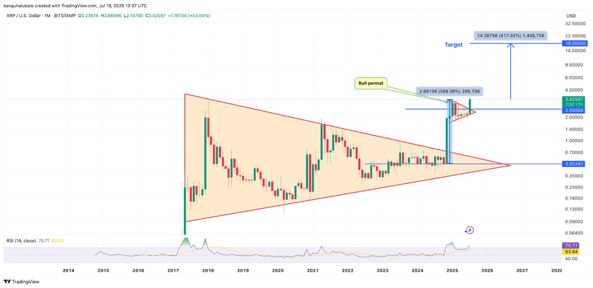 กราฟ XRP/USD รายเดือน ที่มา TradingView