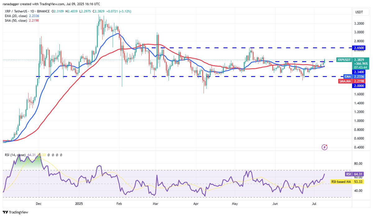 XRP/USDT daily chart