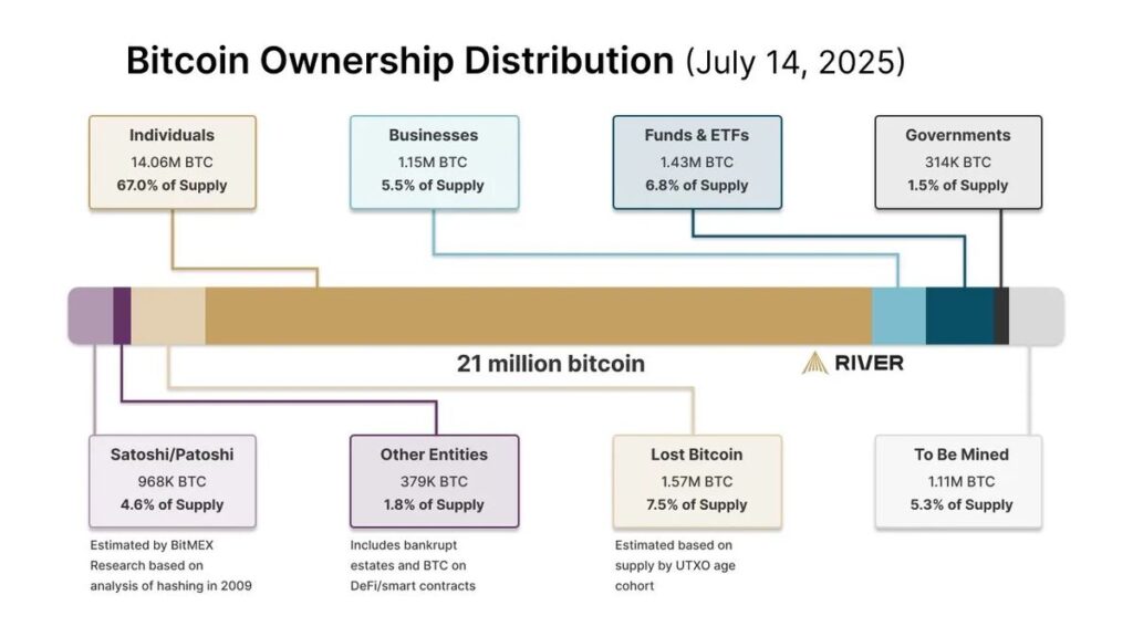 การกระจายตัวของการถือครอง Bitcoin (BTC)