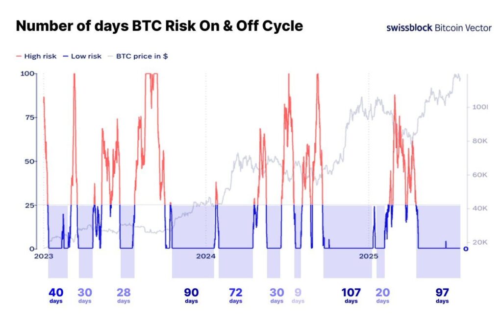 สัญญาณความเสี่ยงมาก-น้อยของ Bitcoin (BTC)