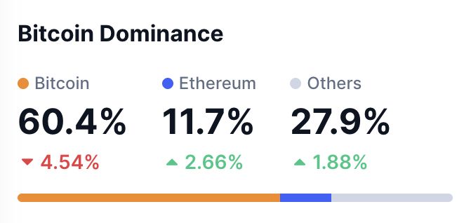 Bitcoin Dominance อยู่ที่ 60.4%
