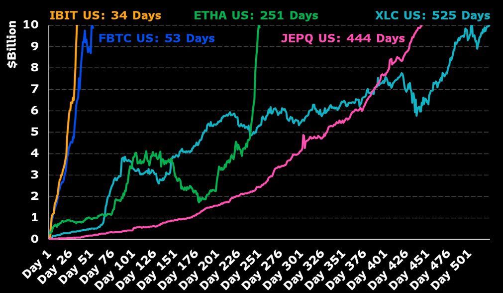 ความต้องการ Ethereum พุ่งสูงขึ้นท่ามกลางโมเมนตัม ETF