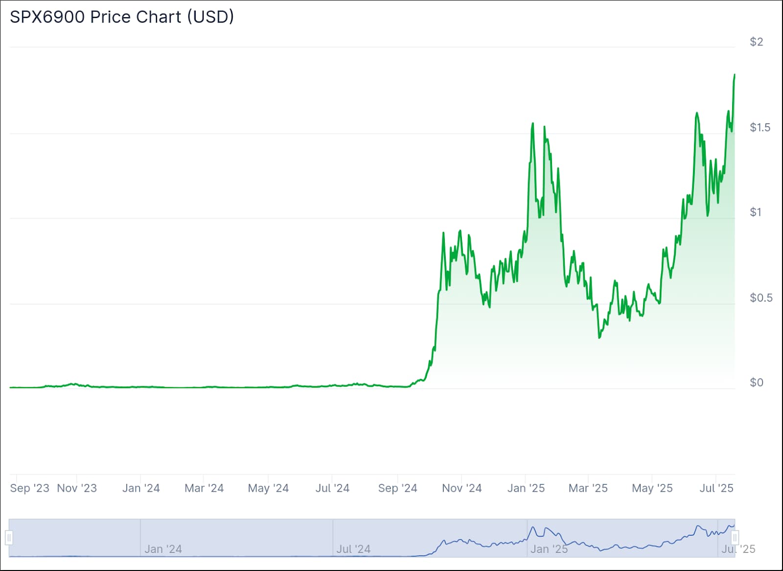 SPX6900 พุ่งแรง! TOKEN6900 ลุย ICO ทะลุ $630K