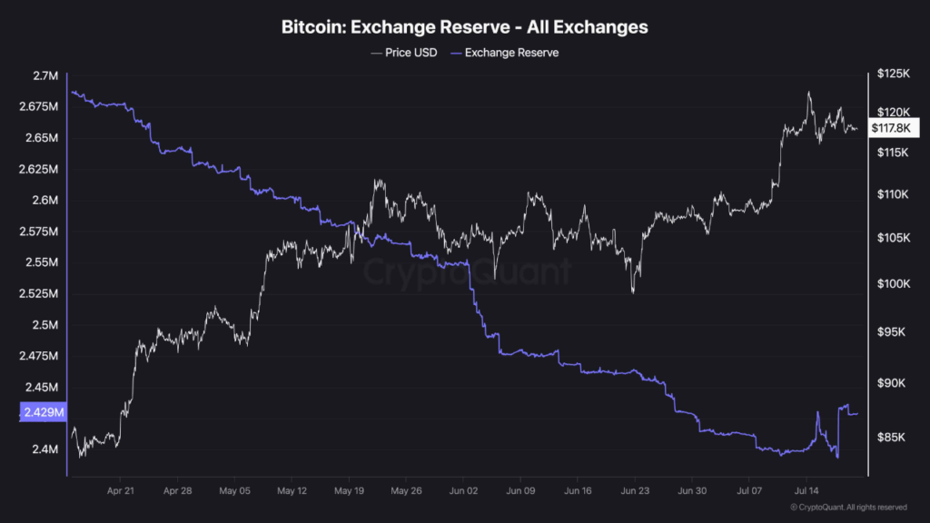 กราฟจาก CryptoQuant แสดงปริมาณ Bitcoin ที่ถูกโอนเข้าสู่ Exchange เพิ่มขึ้นสูงสุดนับตั้งแต่วันที่ 25 มิถุนายน