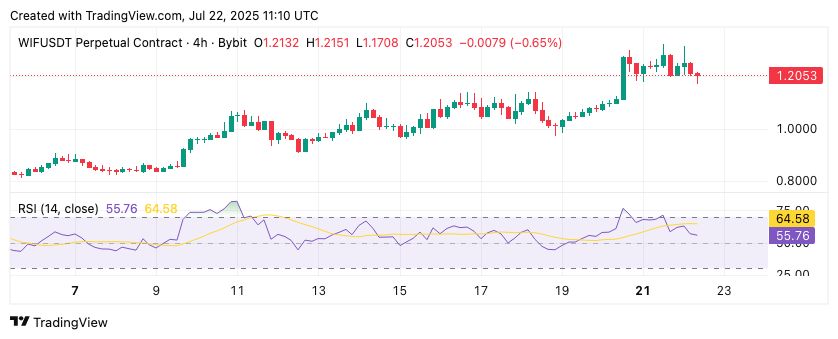 กราฟ WIF USDT แบบ 4 ชั่วโมง