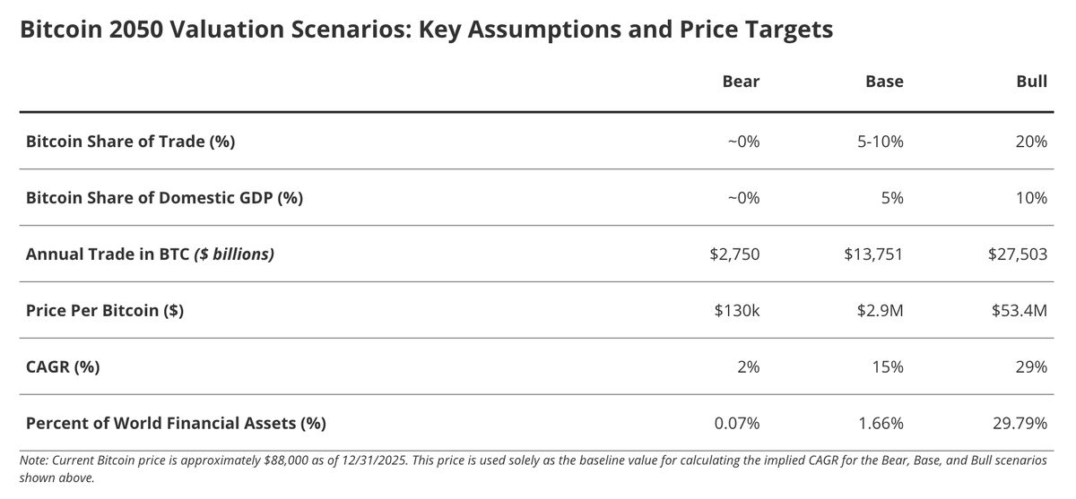 รายงานจาก VanEck ที่คาดการณ์ราคา Bitcoin (BTC) ในระยะยาว 09-01-2026