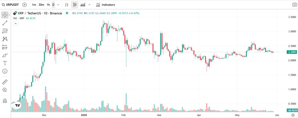 XRP’de Yükseliş Beklentisini Destekleyen 3 Teknik Sinyal 