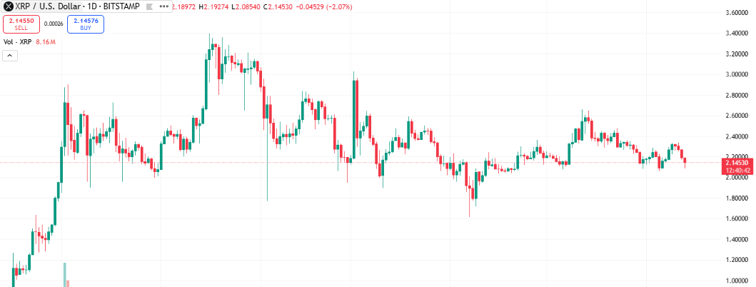 XRP Güncel Fİyat Verileri
