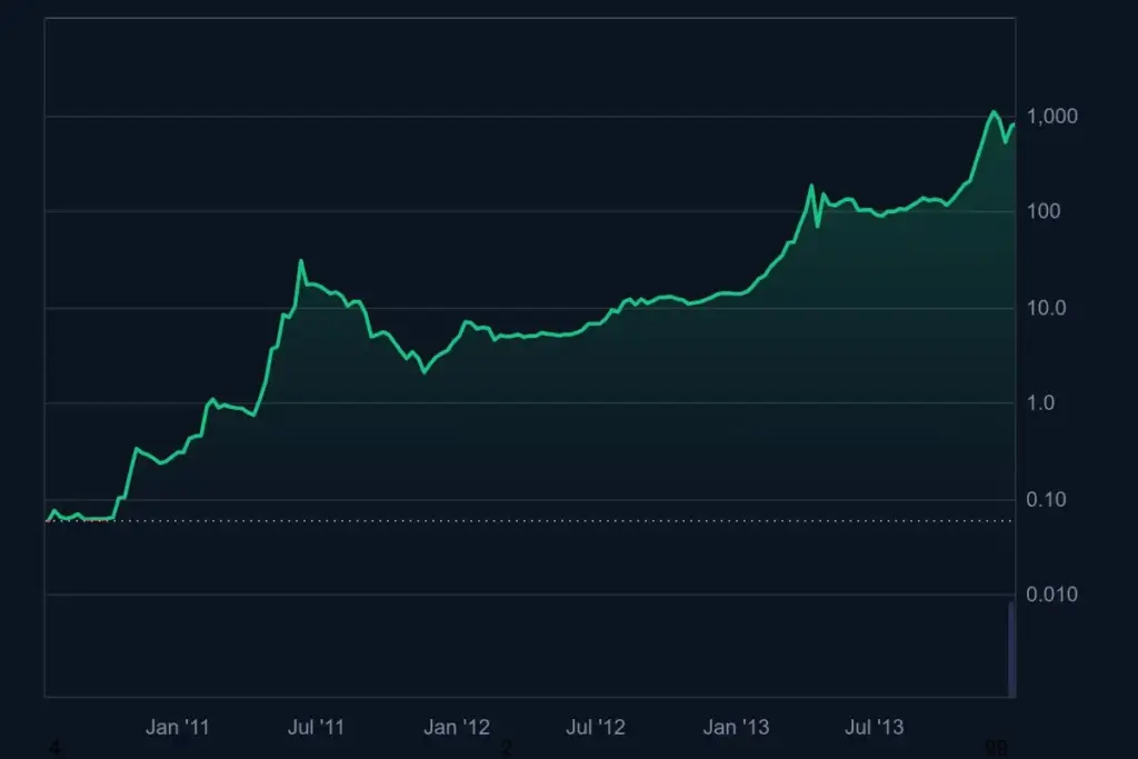 Başlangıç dönemi Bitcoin fiyat tahmini grafiği