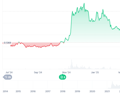 Dogecoin fiyat tahmini için 2021 Fiyat Değerlendirmeleri