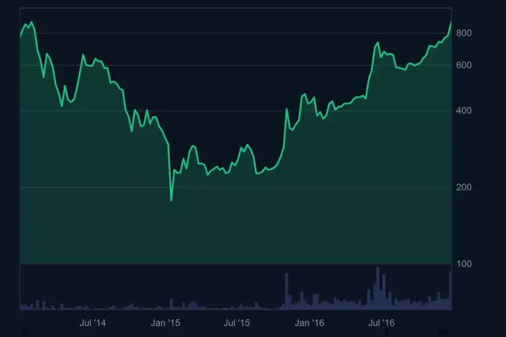 2014-2016 yılları arası Bitcoin toparlanma dönemi grafiği