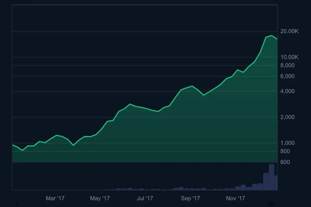 ICO Patlaması ve Bitcoin fiyat tahmini