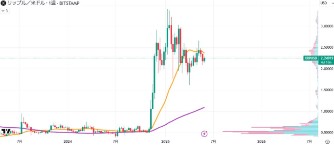 Haftalık grafik analizi