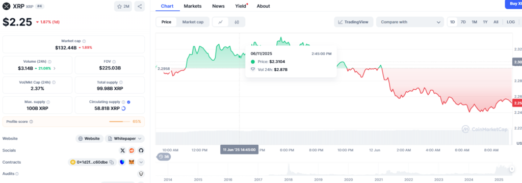 xrp günlük işlem grafiği