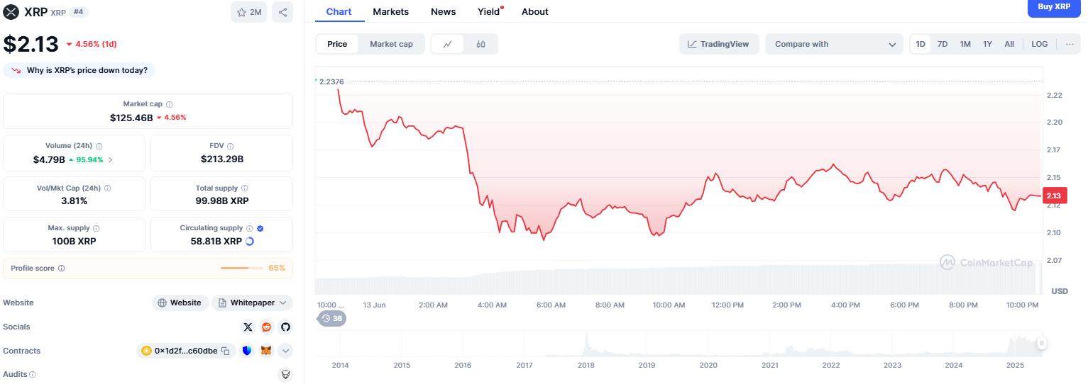 xrp günlük işlem grafiği