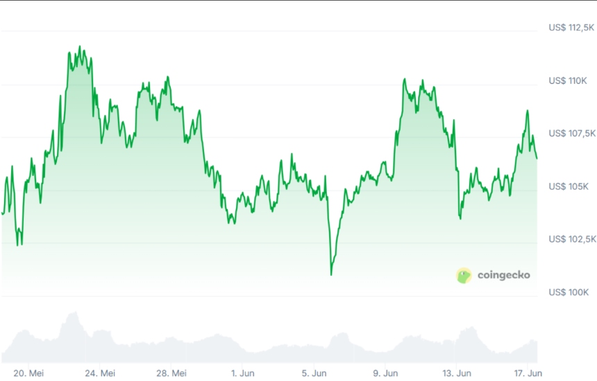 Bitcoin Fiyatı 106.500 Dolar Seviyelerinde
