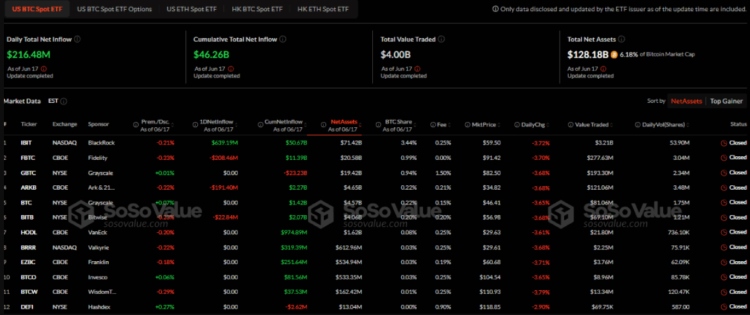 BTC ETF girişleri IBIT liderliğinde büyüyor