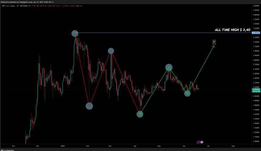 การคาดการณ์ราคา XRP