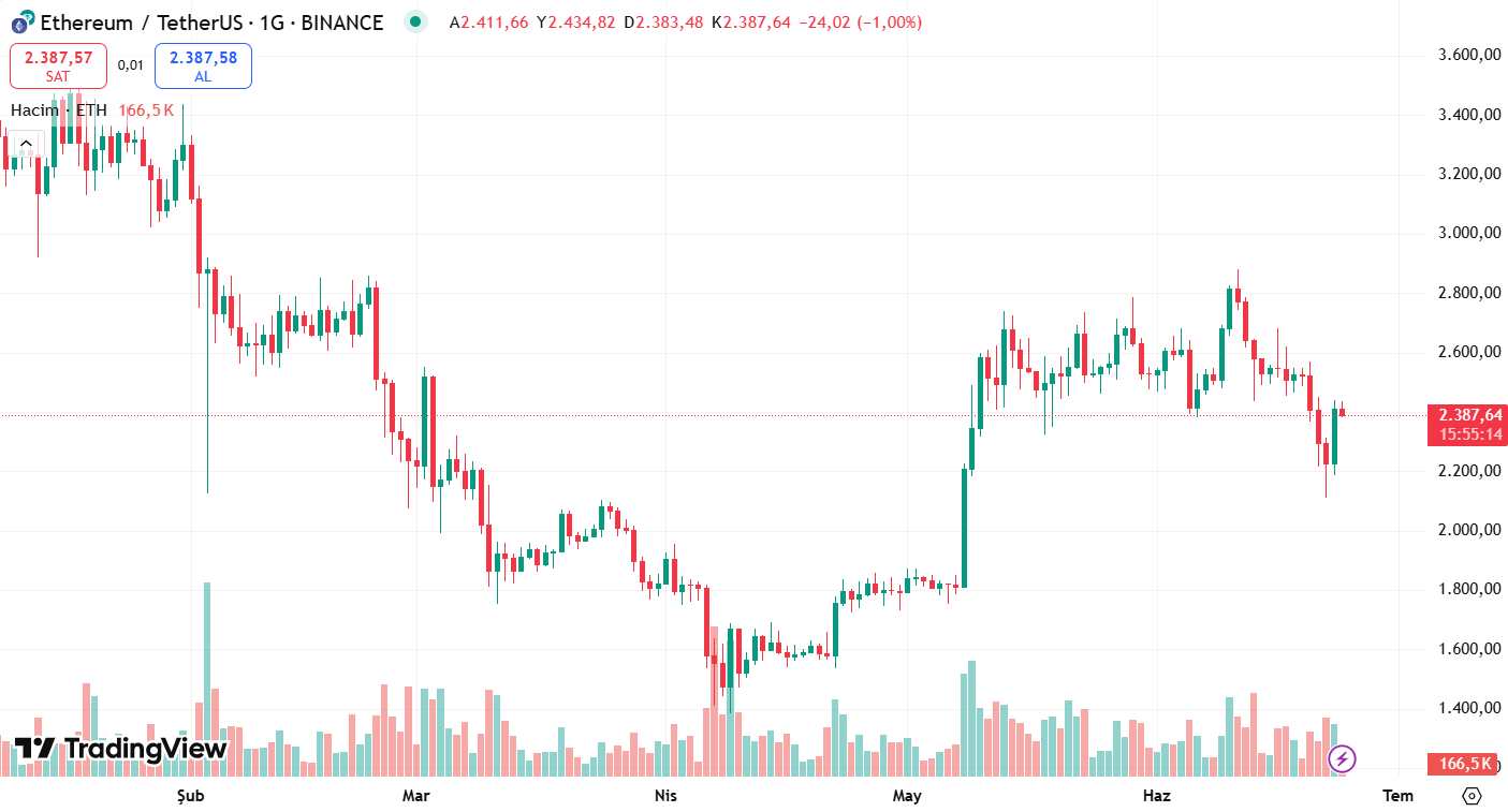 ETH/USD aylık grafik 