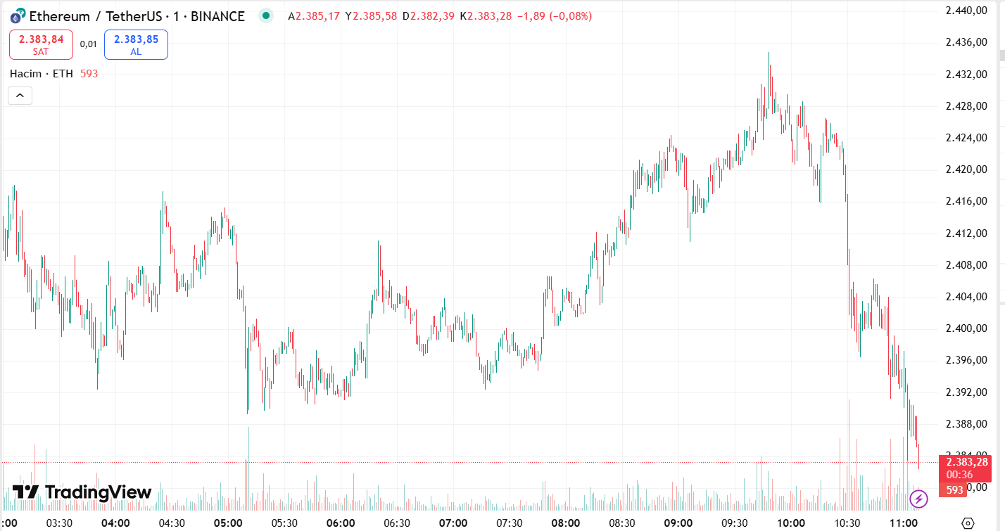 ETH/USD günlük grafik