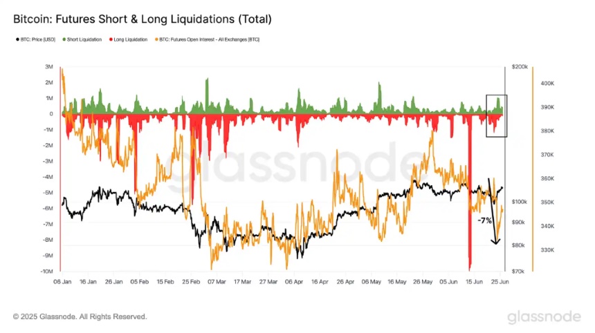 Bitcoin Fiyatında Sert Dalgalanmalar Likidasyonlara Yol Açtı